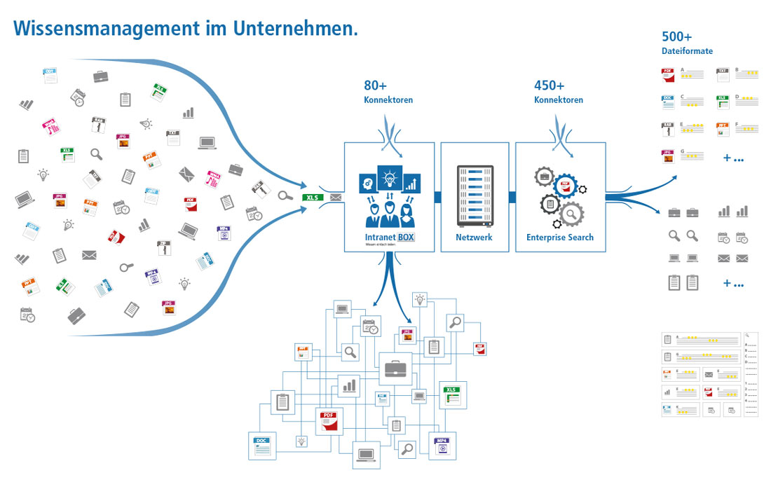 Enterprise Search IntranetBOX Enterprise Search Wissensdatenbank