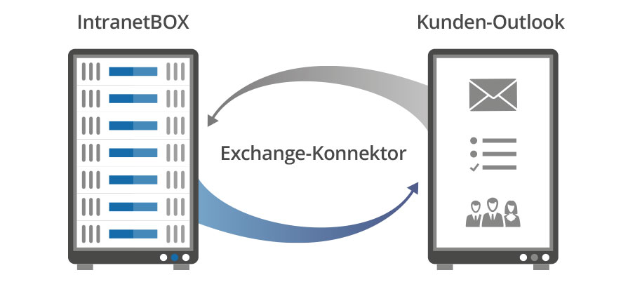 Intranet Microsoft Exchange-Konnektor